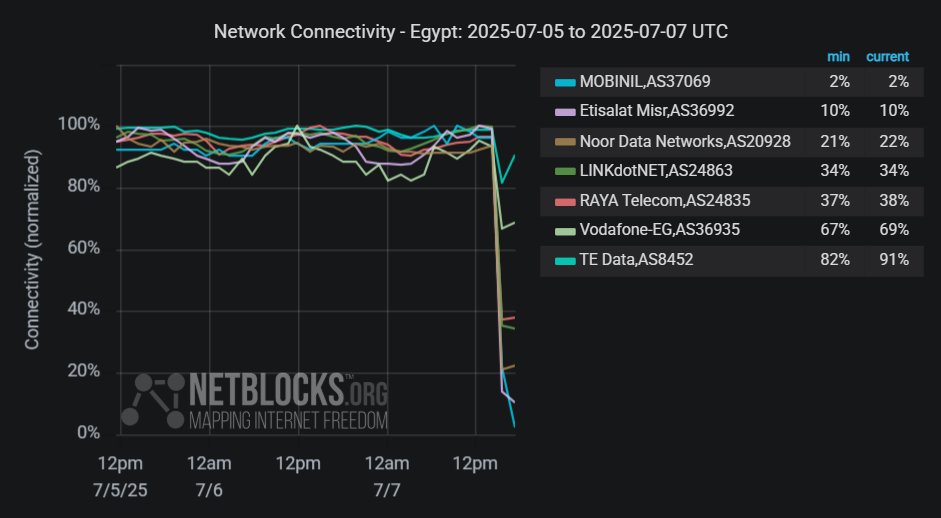 Confirmed: A major internet disruption has been registered in Egypt; network data show national connectivity at 62% of ordinary levels amid reports of a fire at Ramses Exchange, a key telecoms datacenter